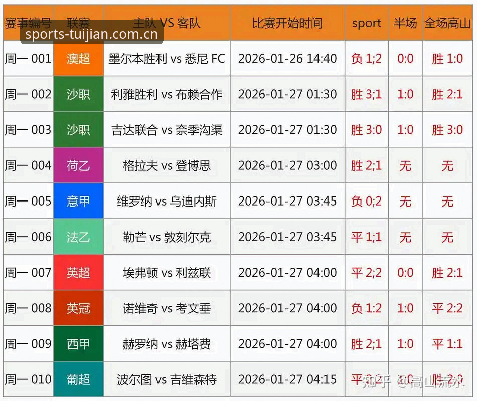 体育赛事平台上的数据往往比结果来得更直接：U19国足在土伦杯小组赛最后一轮0比3输给突尼斯，全场仅1次射门。这种数字背后反映的问题，比比分本身更需要被认真对待。
